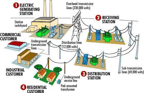 sistem distribusi listrik